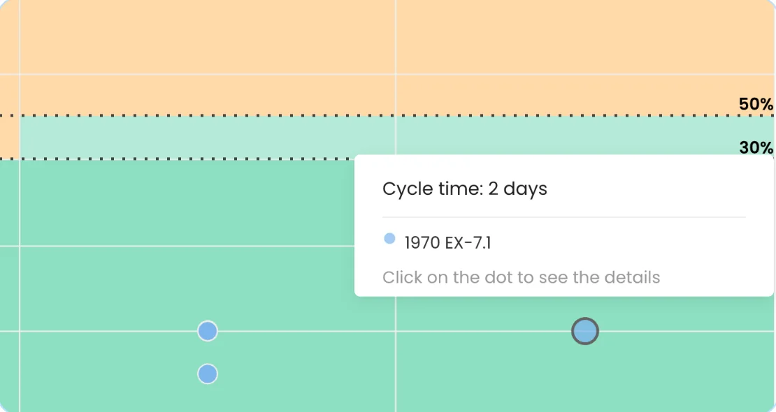 Health zones and WIP dots on the Aging Chart, one column per workflow state