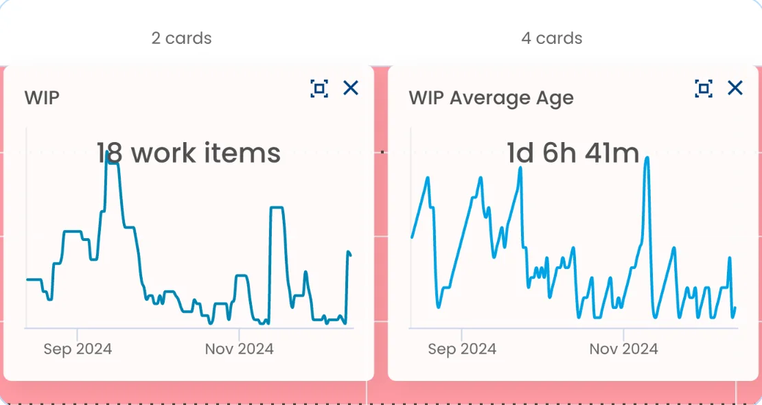 Card counts per column next to the WIP and WIP Average Age widgets on the Aging Chart