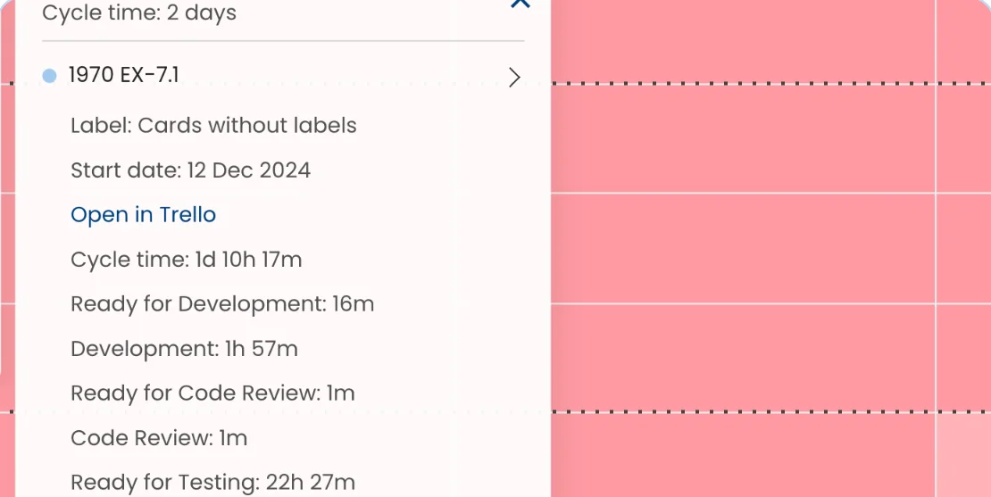 A work item's details after clicking its dot on the Aging Chart