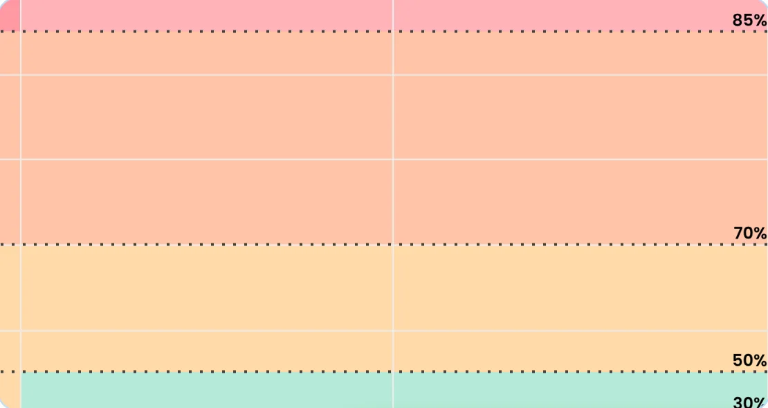 Percentile lines on the Aging Chart, labelled 85%, 70%, 50% and 30%