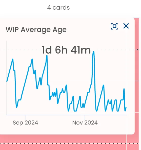 The WIP Average Age widget and its trend line on the Aging Chart