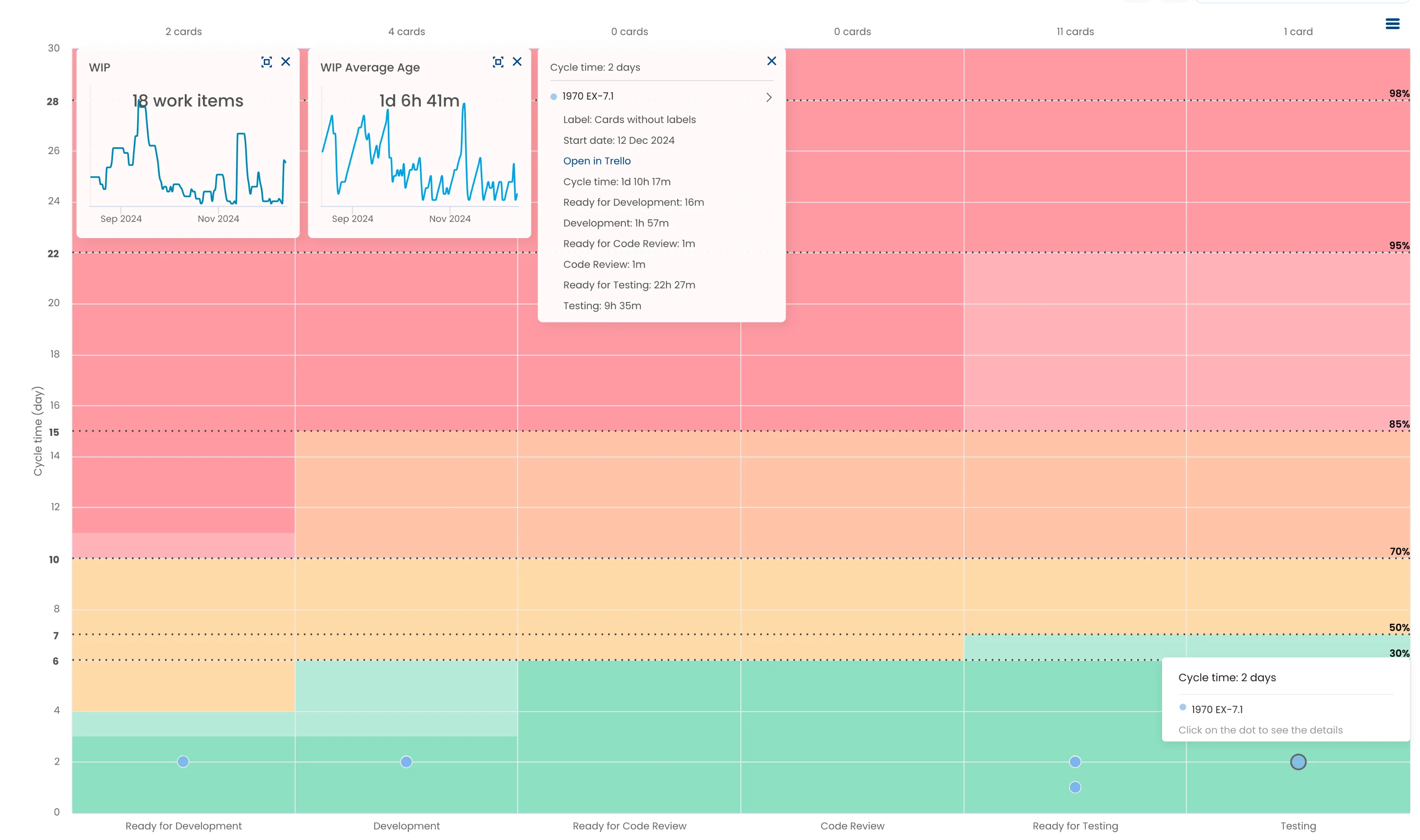 Aging Chart in Nave: card counts per column, the WIP and WIP Average Age widgets, colored health zones, percentile lines and a WIP dot