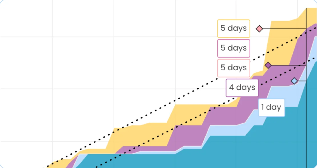 Cycle time labels on the Cumulative Flow Diagram