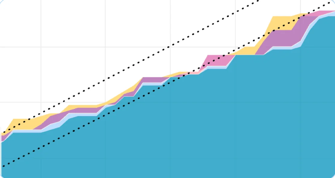 The Cumulative Flow Diagram: one coloured area per status