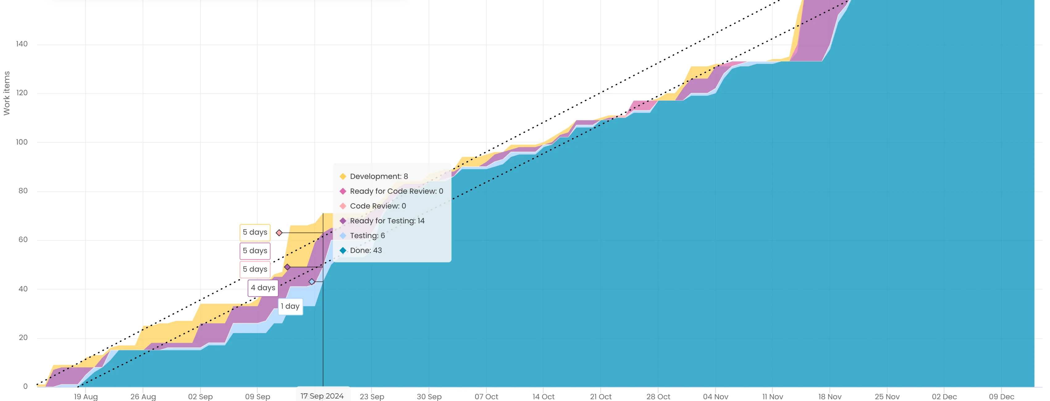 Cumulative Flow Diagram in Nave: one coloured area per status, the Done area, a WIP tooltip and cycle time labels