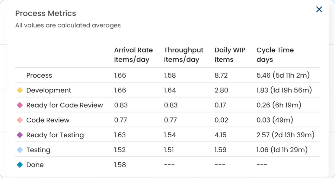 The Process Metrics widget: averages of the flow metrics