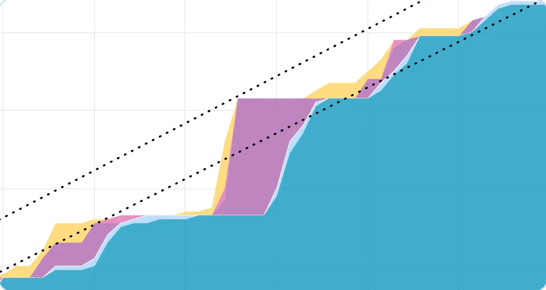 A bottleneck: an expanding area in the Cumulative Flow Diagram