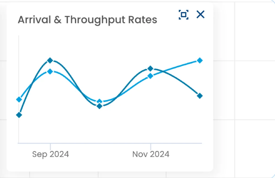 The Arrival & Throughput Rates widget