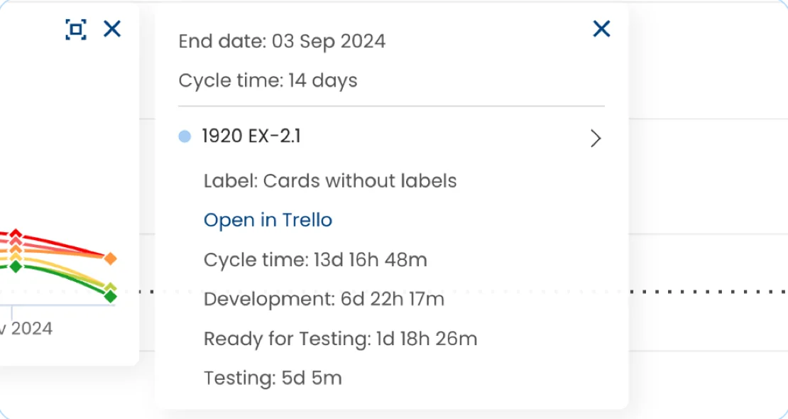 Work item details in the Cycle Time Scatterplot: work item, cycle time and time in each process state