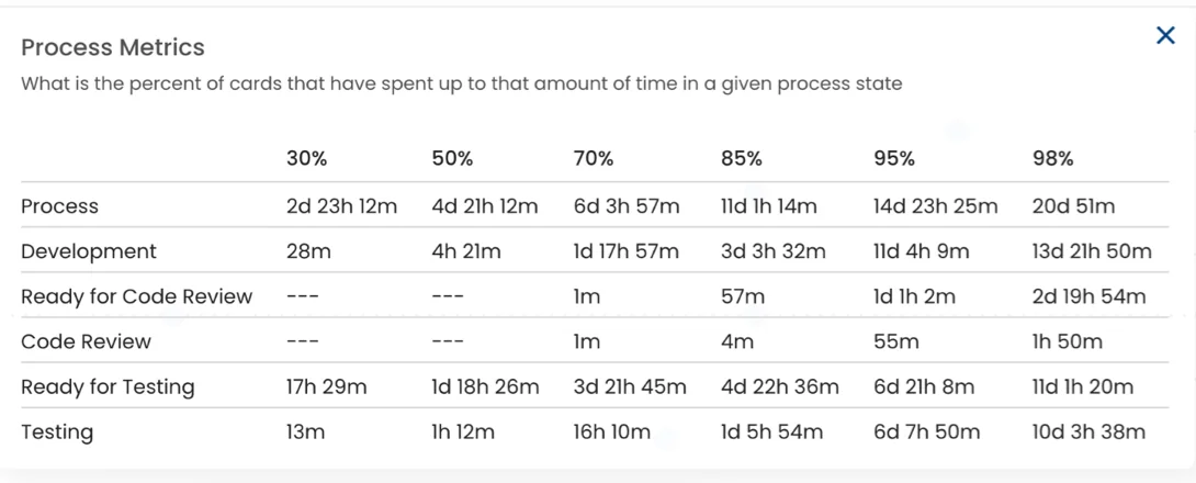 The Process Metrics widget: cycle time percentiles for each process state