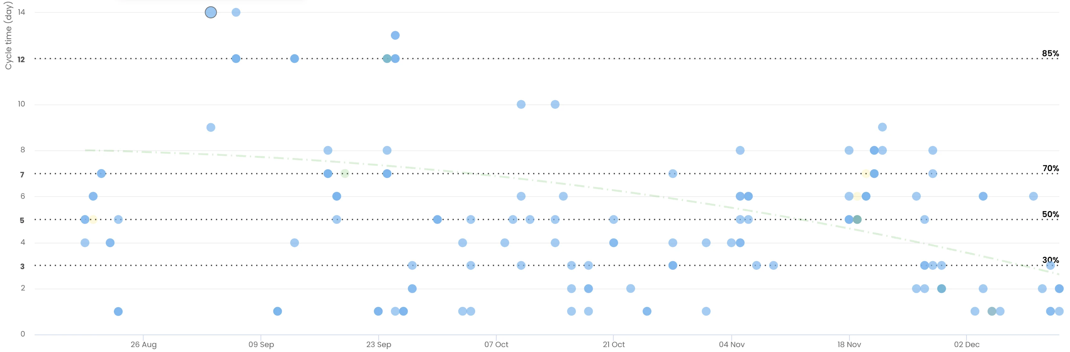Cycle Time Scatterplot in Nave: completed work items as dots, with percentile lines and a trendline