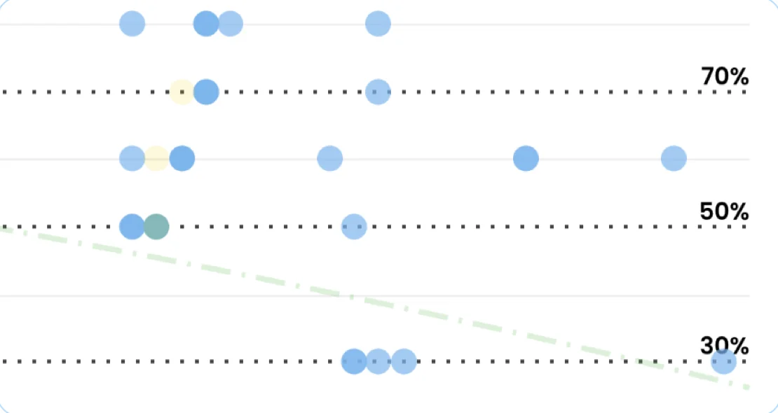 Percentile lines on the Cycle Time Scatterplot