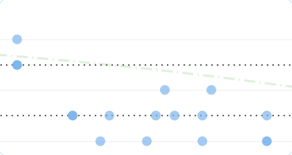 The cycle time trendline on the Cycle Time Scatterplot