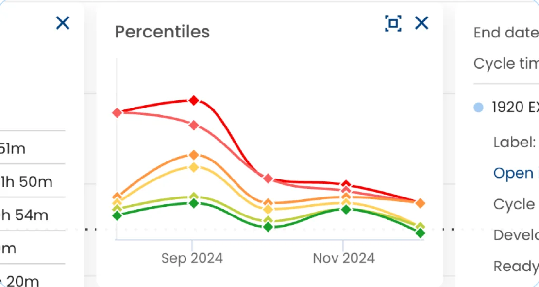 The Percentiles widget: cycle time percentiles over time