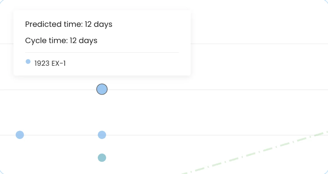 Due Date Performance Chart in Nave: a work item's predicted time and cycle time shown on hover