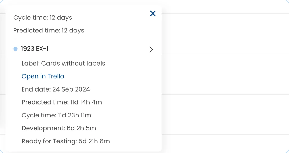 Due Date Performance Chart in Nave: task details after clicking a dot, including cycle time in each process state