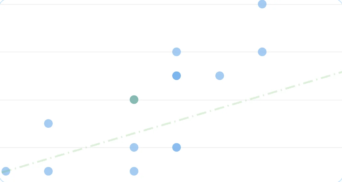 Due Date Performance Chart in Nave: the regression line through completed work items