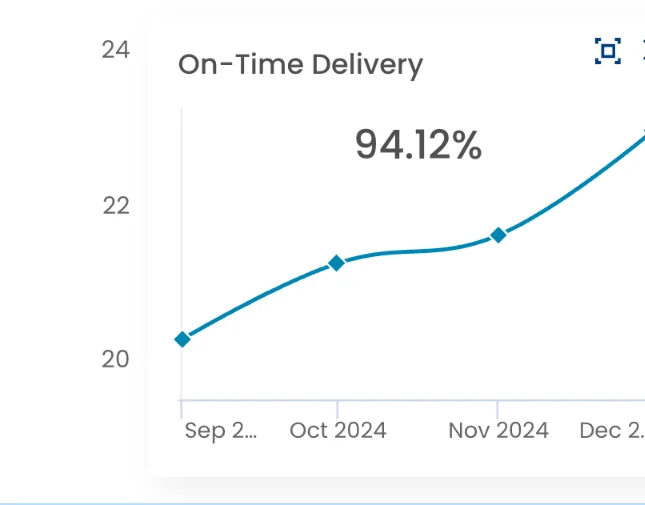 Due Date Performance Chart in Nave: the On-Time Delivery widget showing 94.12% and its trend