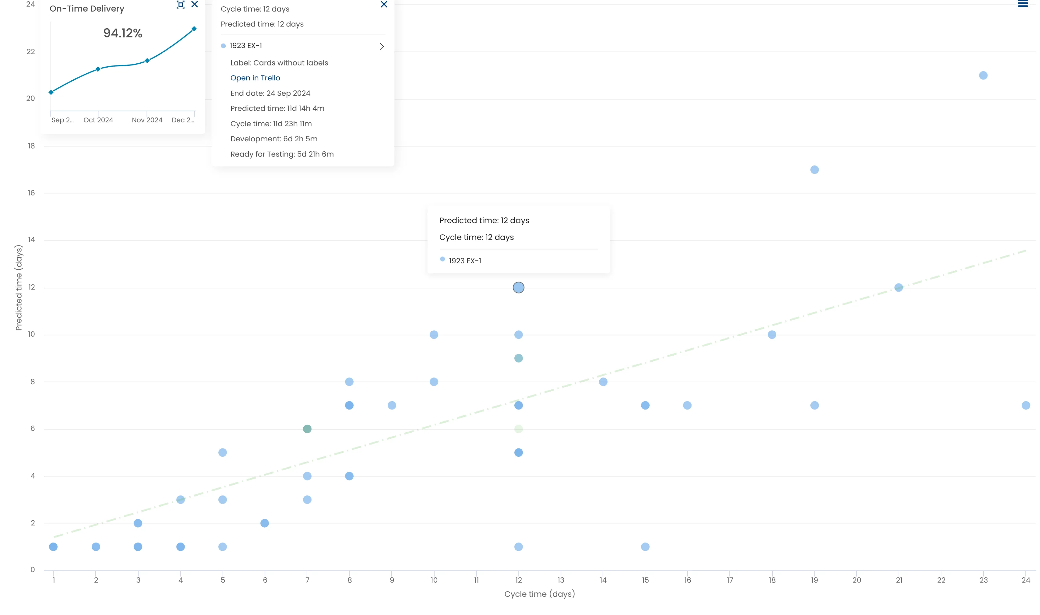 Due Date Performance Chart in Nave: completed work items as dots, a dashed regression line, and the cycle time and predicted time axes