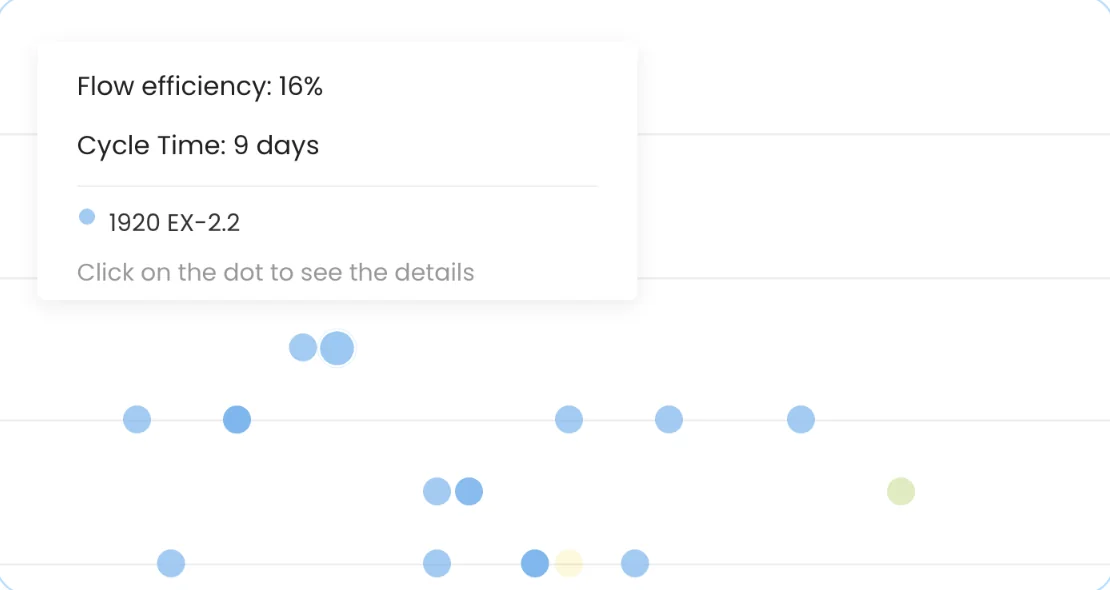 The Flow Efficiency Chart: completed tasks plotted by flow efficiency percentage