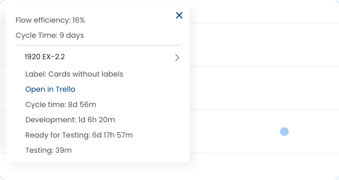 The task detail popup: flow efficiency, a link to the card, and the cycle time breakdown