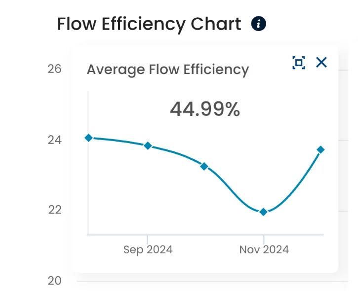 The Average Flow Efficiency widget: percentage and trend line