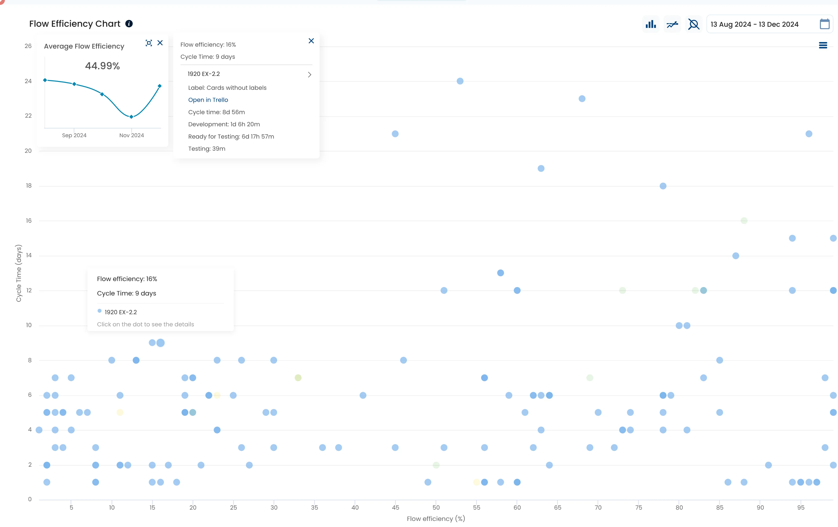 Flow Efficiency Chart in Nave: the Average Flow Efficiency widget, a task detail popup, and the flow efficiency percentage axis