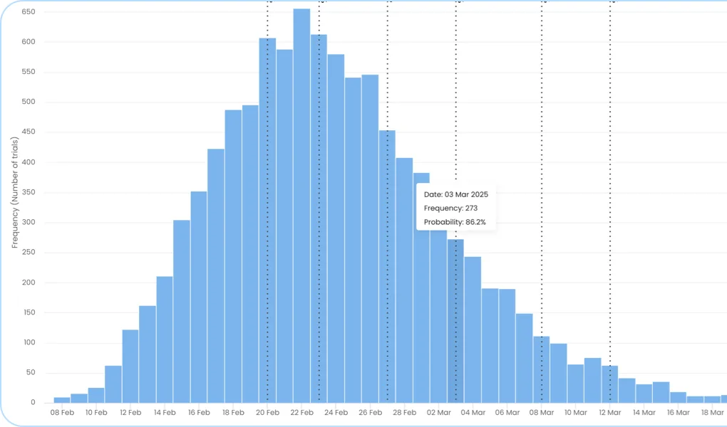 The Monte Carlo: Delivery Date histogram: possible delivery dates and their probability