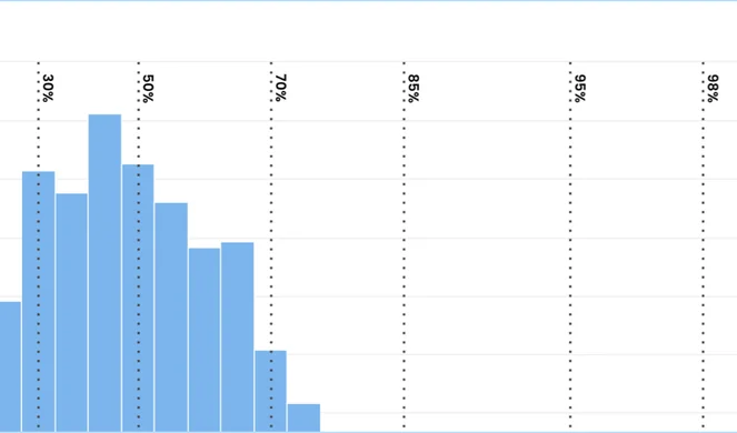 Percentile lines on the Monte Carlo: Delivery Date chart, from 30% to 98%