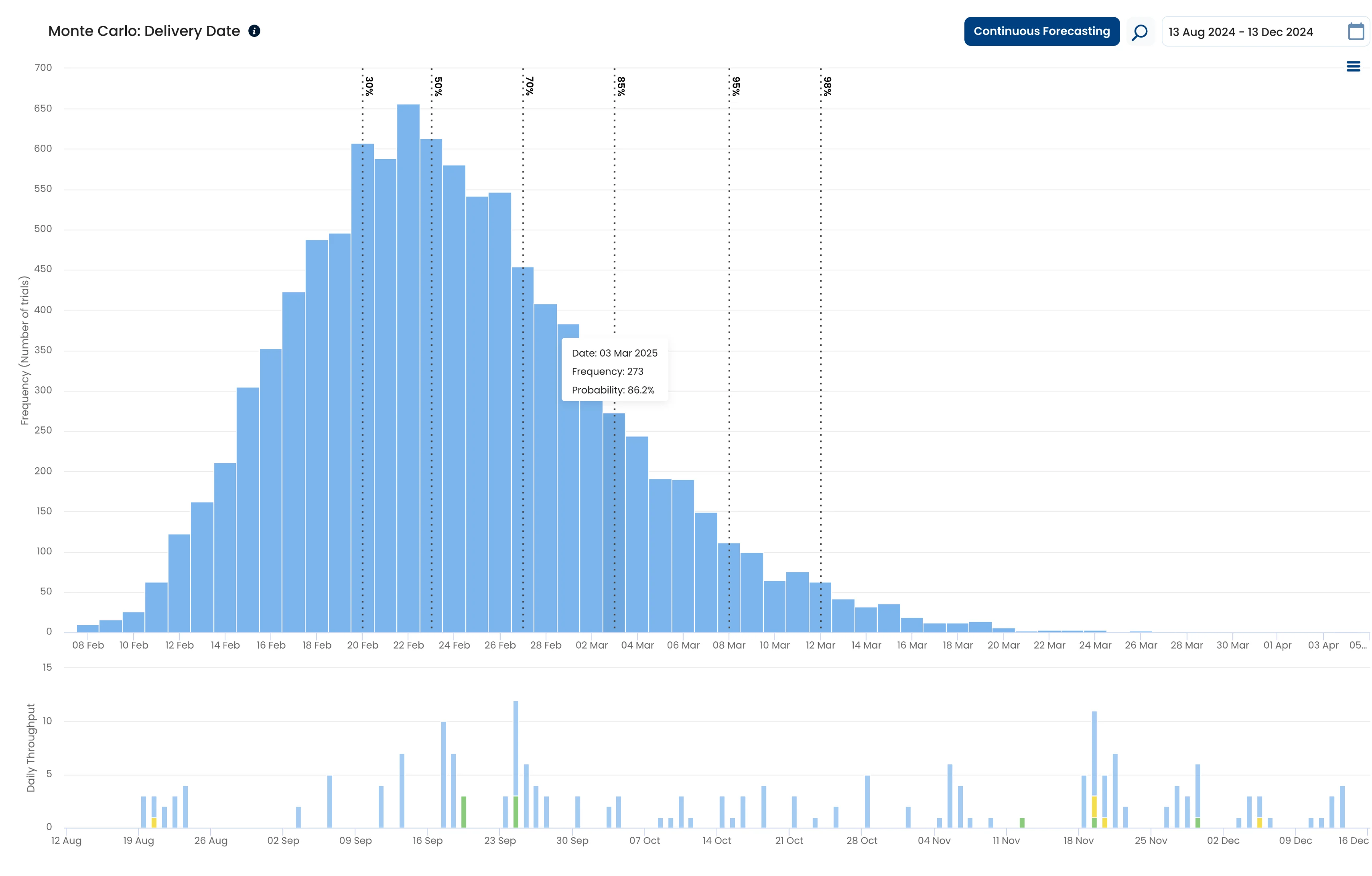Monte Carlo: Delivery Date in Nave: a histogram of possible delivery dates with percentile lines, a probability tooltip, and the Daily Throughput chart