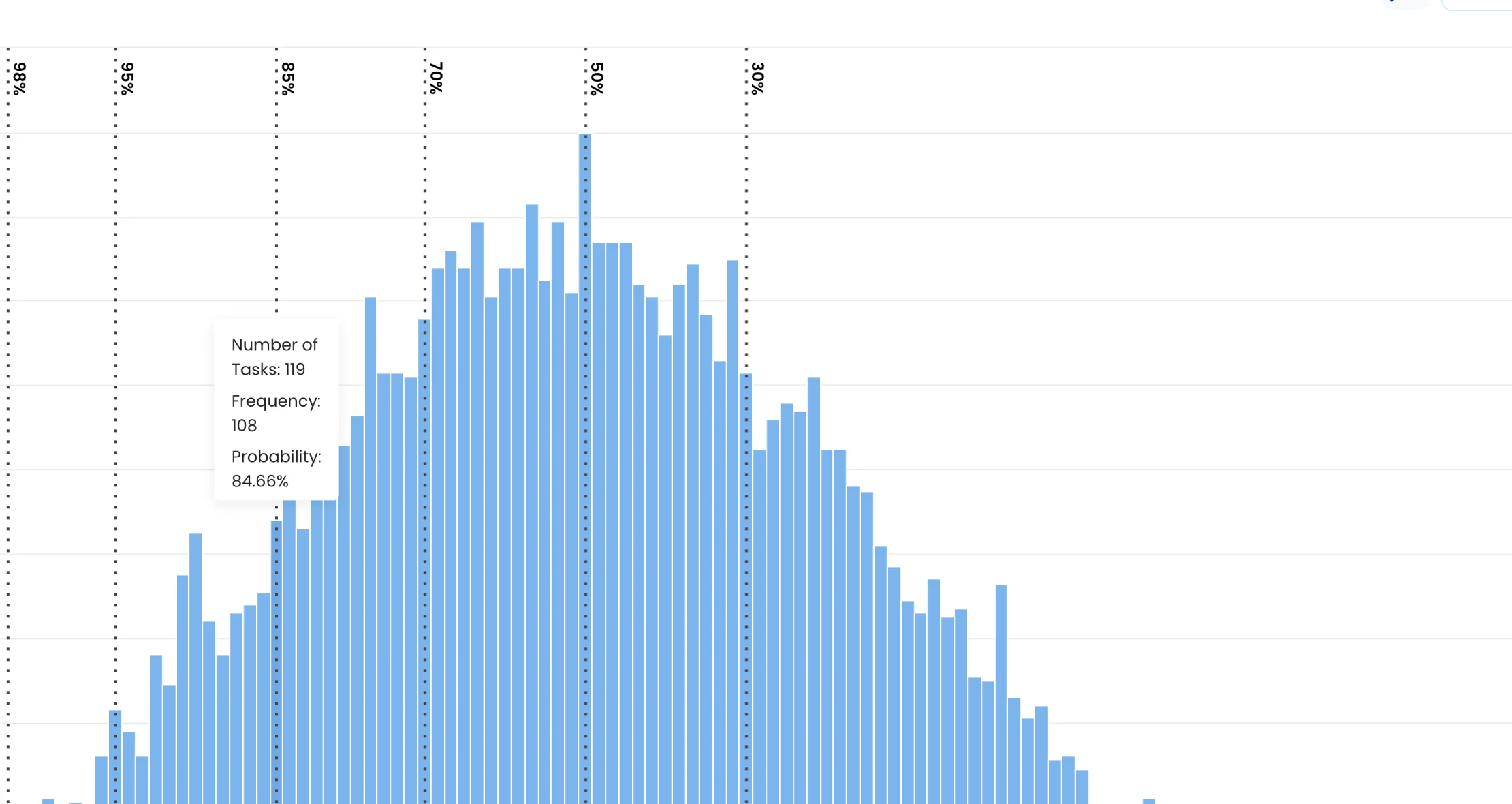 The Monte Carlo: Number of Tasks probability distribution with percentile lines
