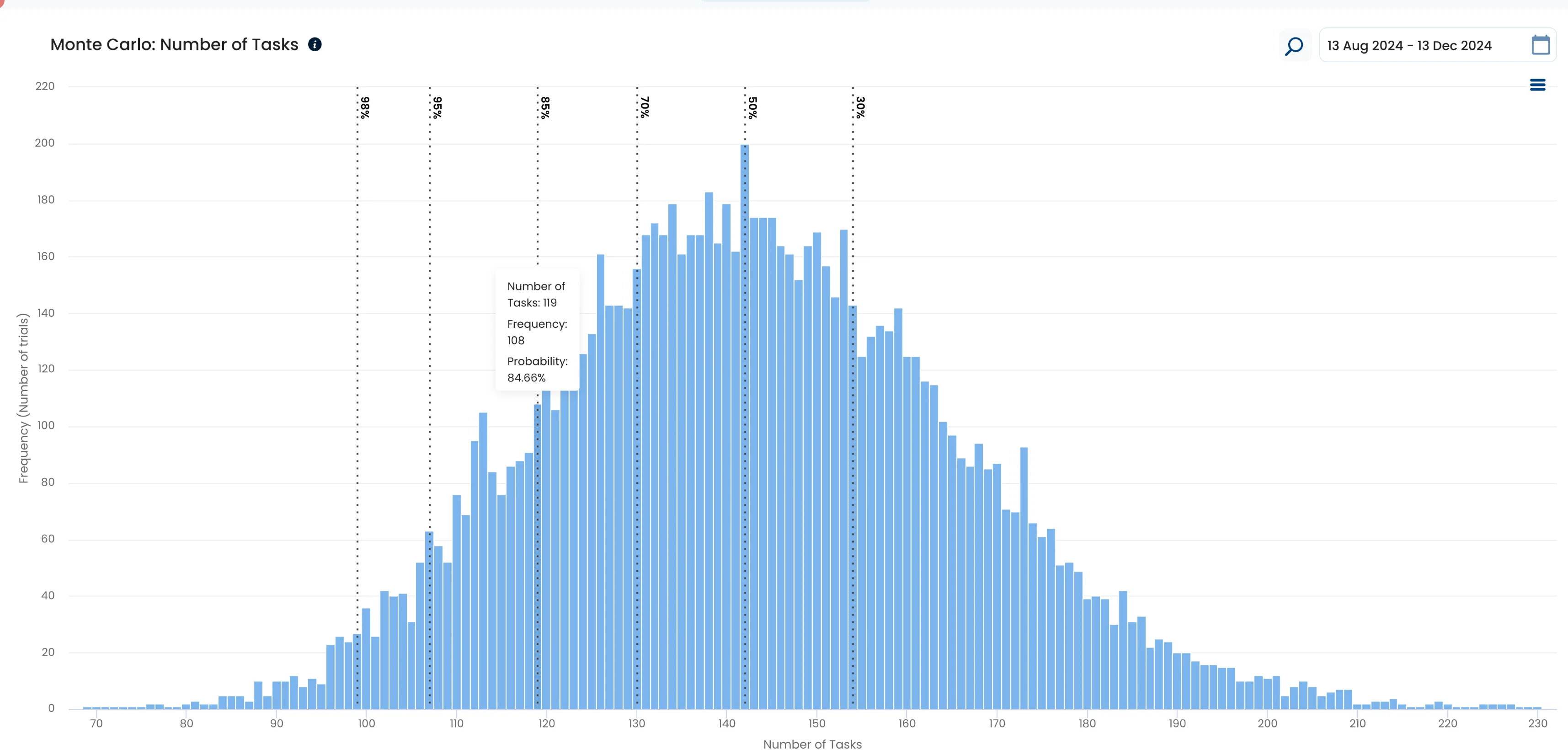 Monte Carlo: Number of Tasks in Nave: the probability distribution of task counts, percentile lines and a hover tooltip