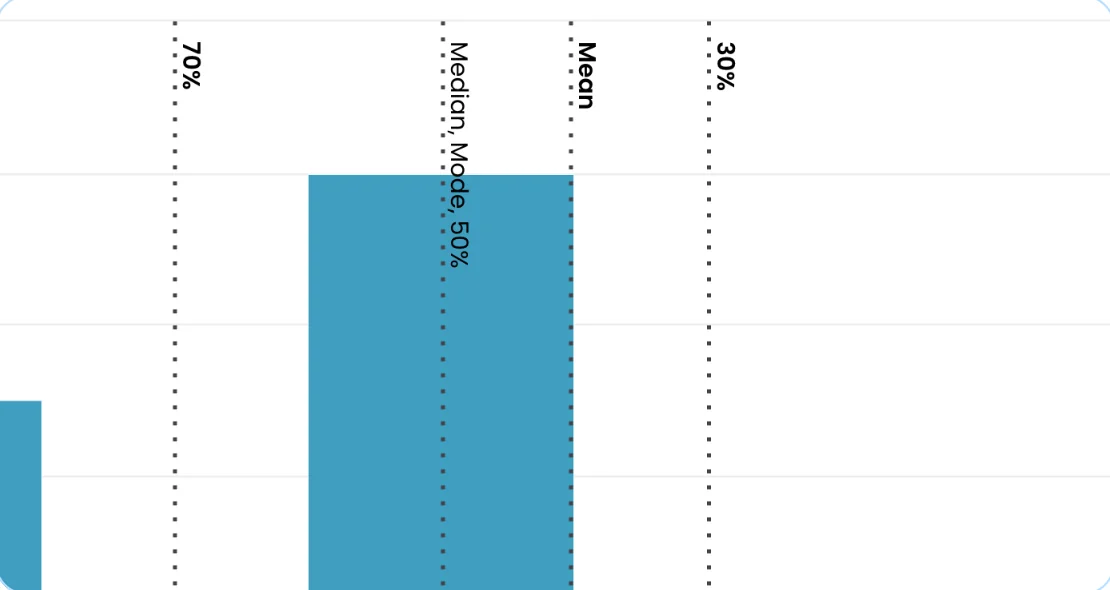 Throughput Histogram in Nave with the mean, median and mode lines marked over the bars