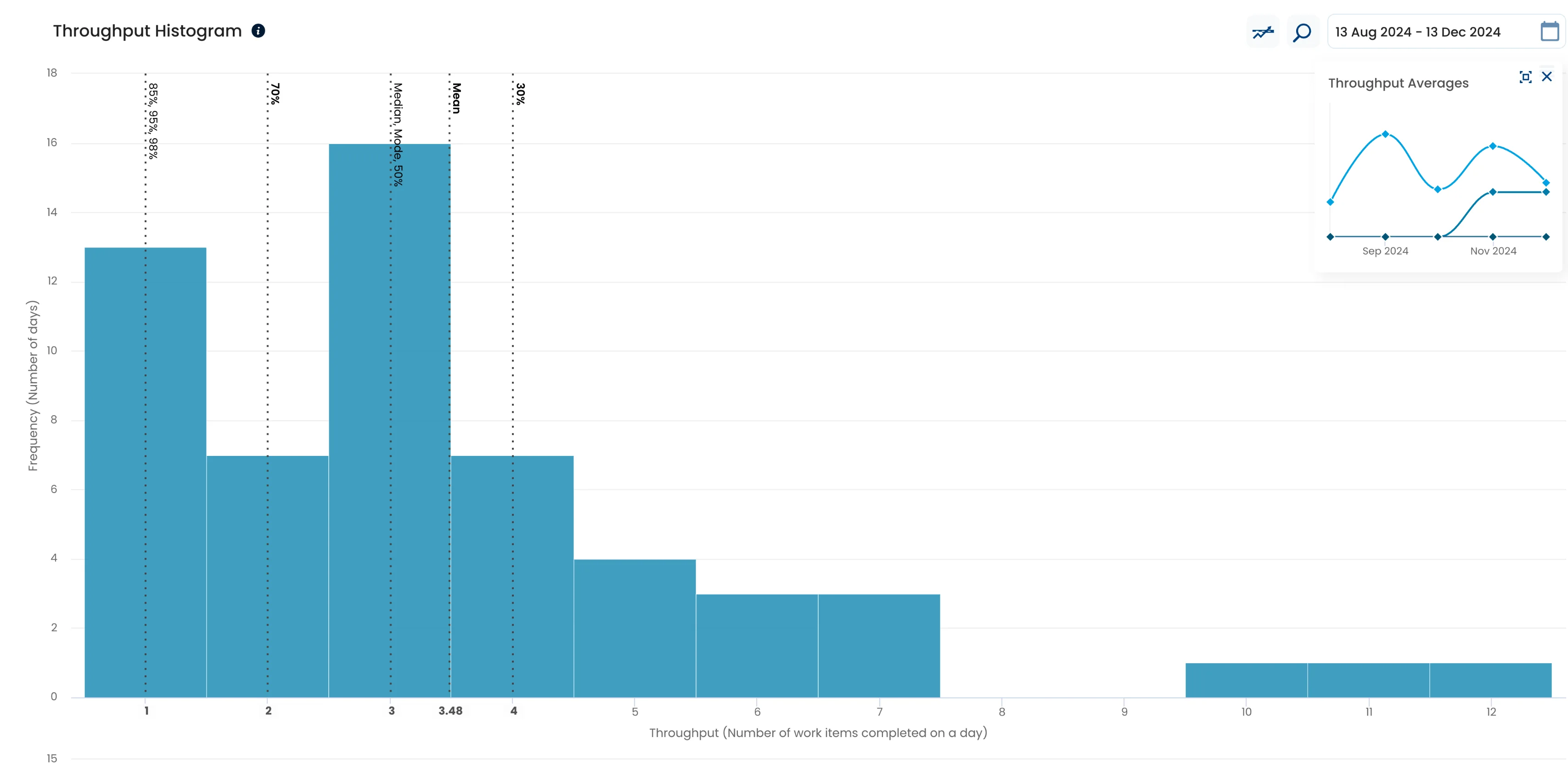 Throughput Histogram in Nave: distribution bars with the Mean line and a percentile line marked above them