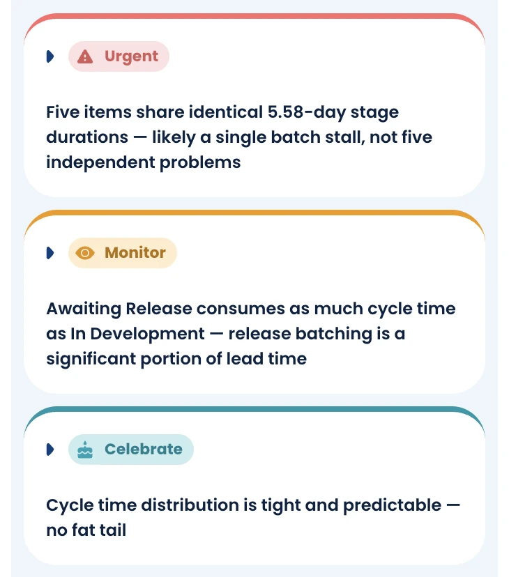 Nave AI Investigator findings for one board, June 30 to September 30, 2026. Urgent: five items have identical 5.58-day stage durations, likely one batch stall rather than five independent problems. Monitor: Awaiting Release takes as much cycle time as In Development, making release batching a significant part of lead time. Celebrate: cycle time is tightly distributed and predictable, with no fat tail.