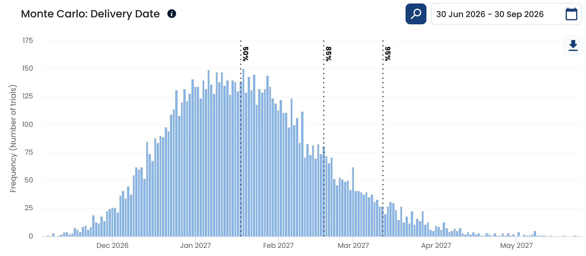 Monte Carlo: Delivery Date in Nave for one board, using throughput from June 30 to September 30, 2026. A histogram shows 10,000 simulated completion dates for 57 items starting September 30, with confidence lines at 50% on January 18, 2027, 85% on February 18, and 95% on March 12.