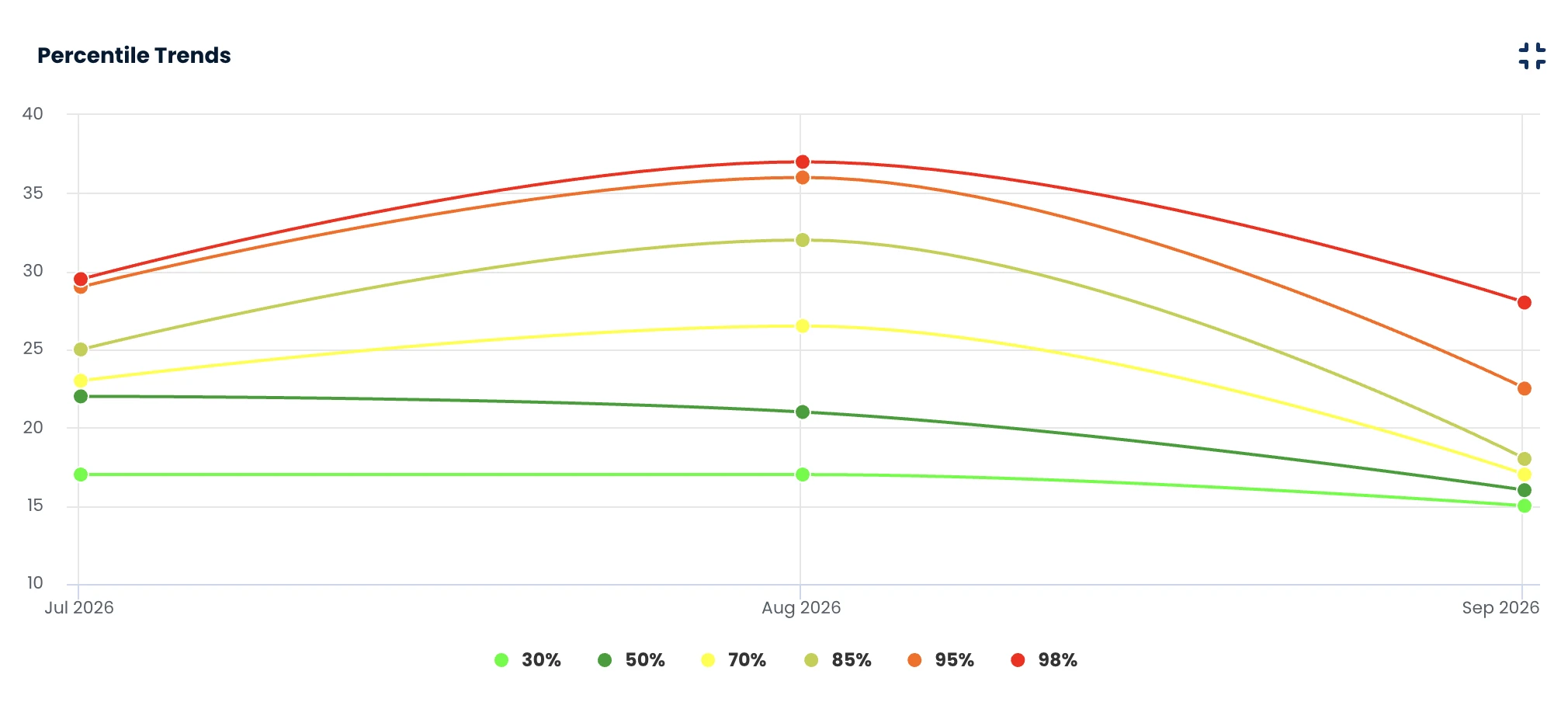Percentile Trends in Nave for one portfolio, July to September 2026. Six lines show monthly cycle time in days at the 30th, 50th, 70th, 85th, 95th, and 98th percentiles. The 85th moves from 25 to 32 to 18, the 50th from 22 to 21 to 16, and the 95th from 29 to 36 to 22.5.