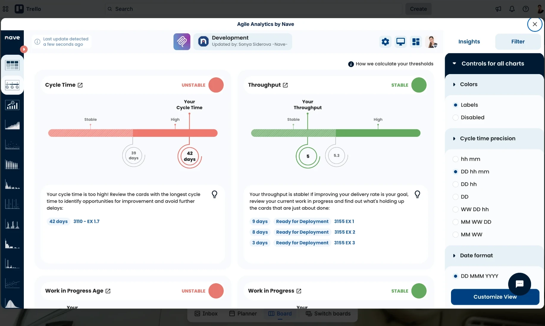 Nave’s “Agile Analytics by Nave” Power-Up open inside the Development Trello board, showing the Process Improvement dashboard. Cycle Time is Unstable at 42 days, Throughput is Stable, and Work in Progress Age and Work in Progress cards begin below, with chart and view controls on either side.