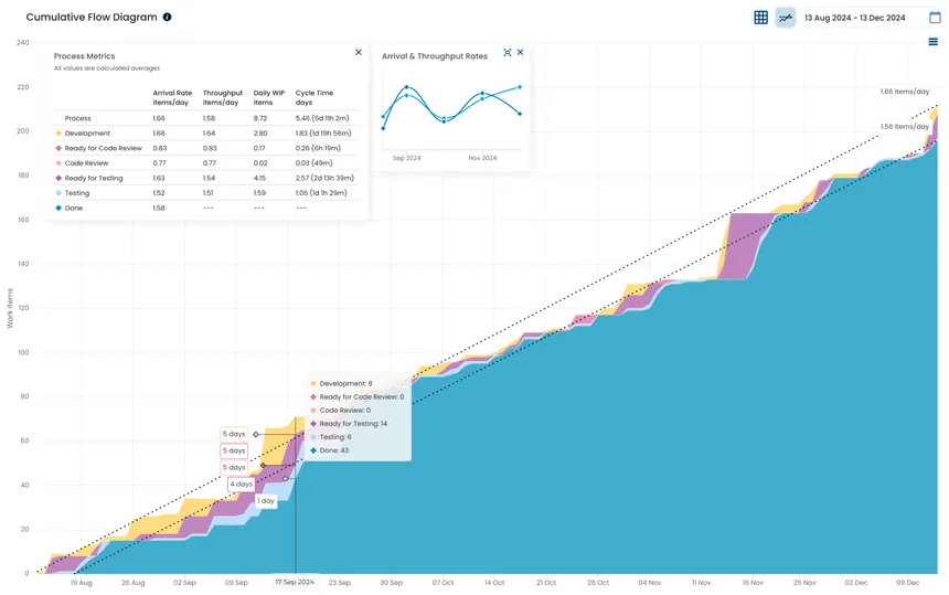 Cumulative Flow Diagram in Nave