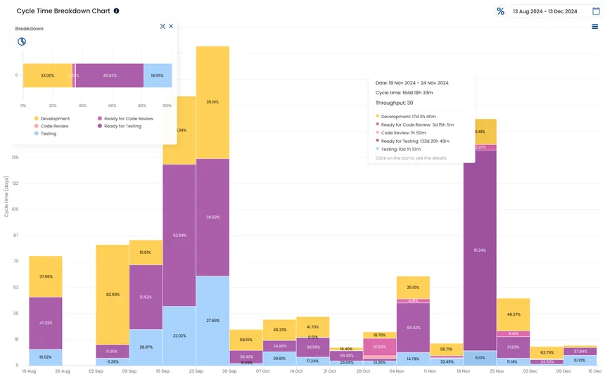 Cycle Time Breakdown in Nave