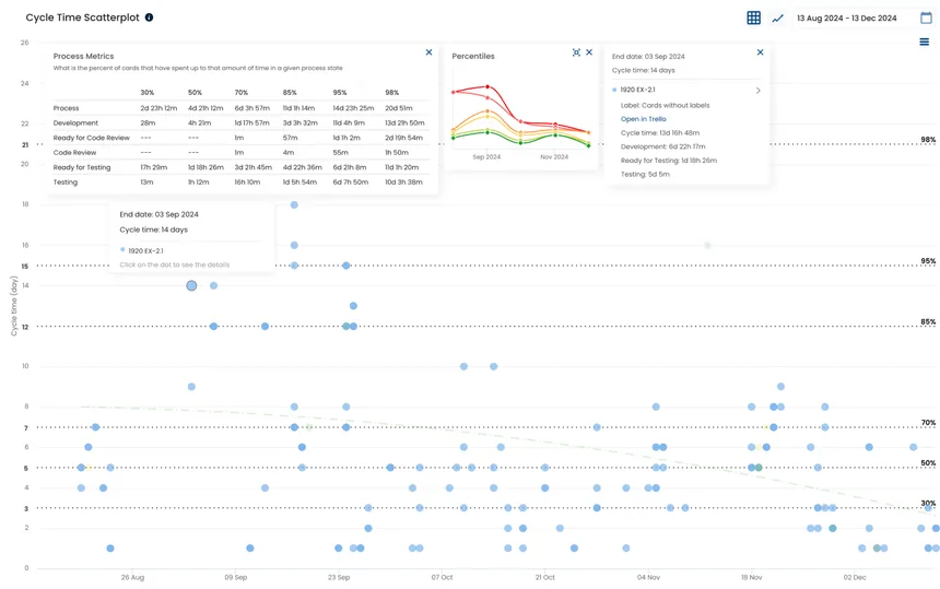 Cycle Time Scatterplot in Nave