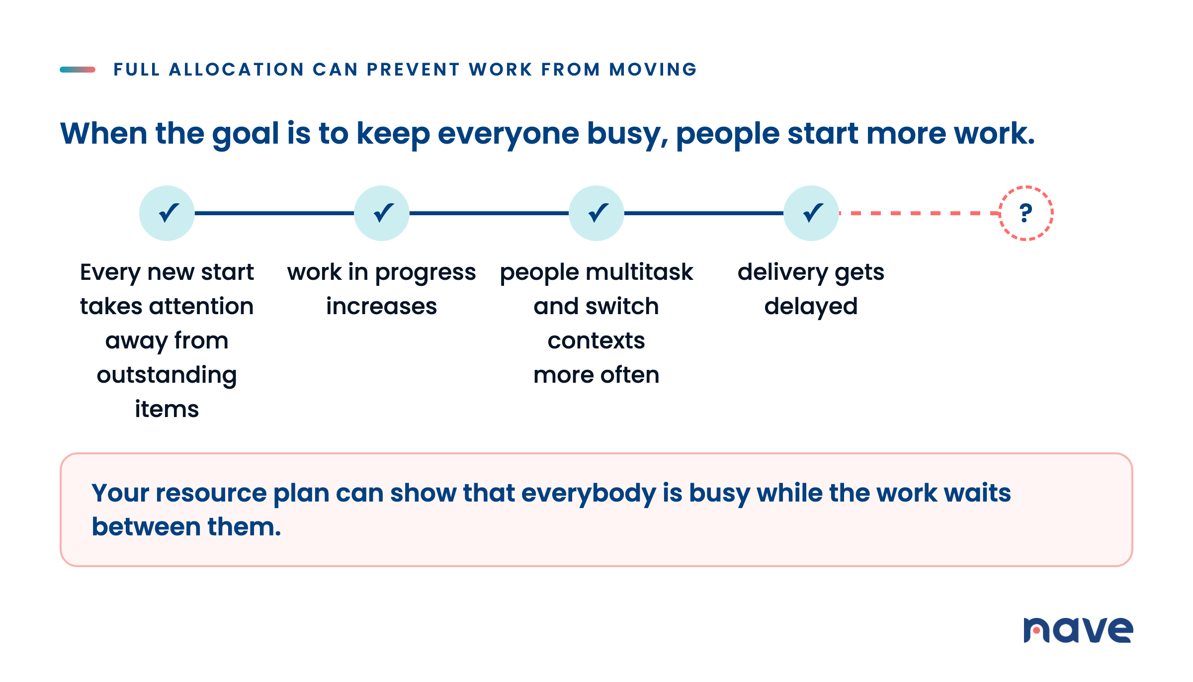 When the goal is to keep everyone busy, people start more work. Every new start takes attention away from outstanding items, work in progress increases, people multitask and switch contexts more often, delivery gets delayed. Your resource plan can show that everybody is busy while the work waits between them.