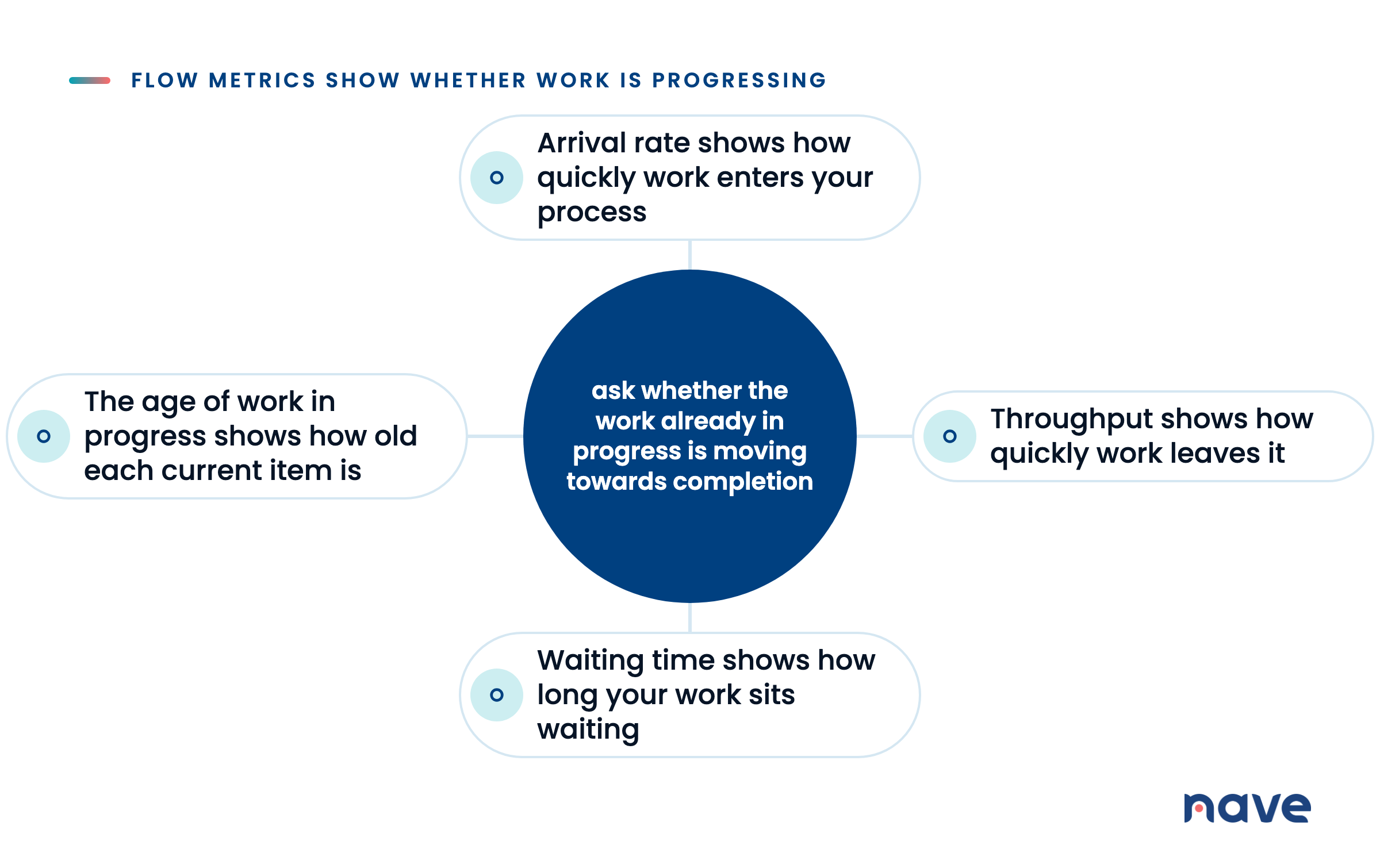 ask whether the work already in progress is moving towards completion. Arrival rate shows how quickly work enters your process, Throughput shows how quickly work leaves it, Waiting time shows how long your work sits waiting, The age of work in progress shows how old each current item is.