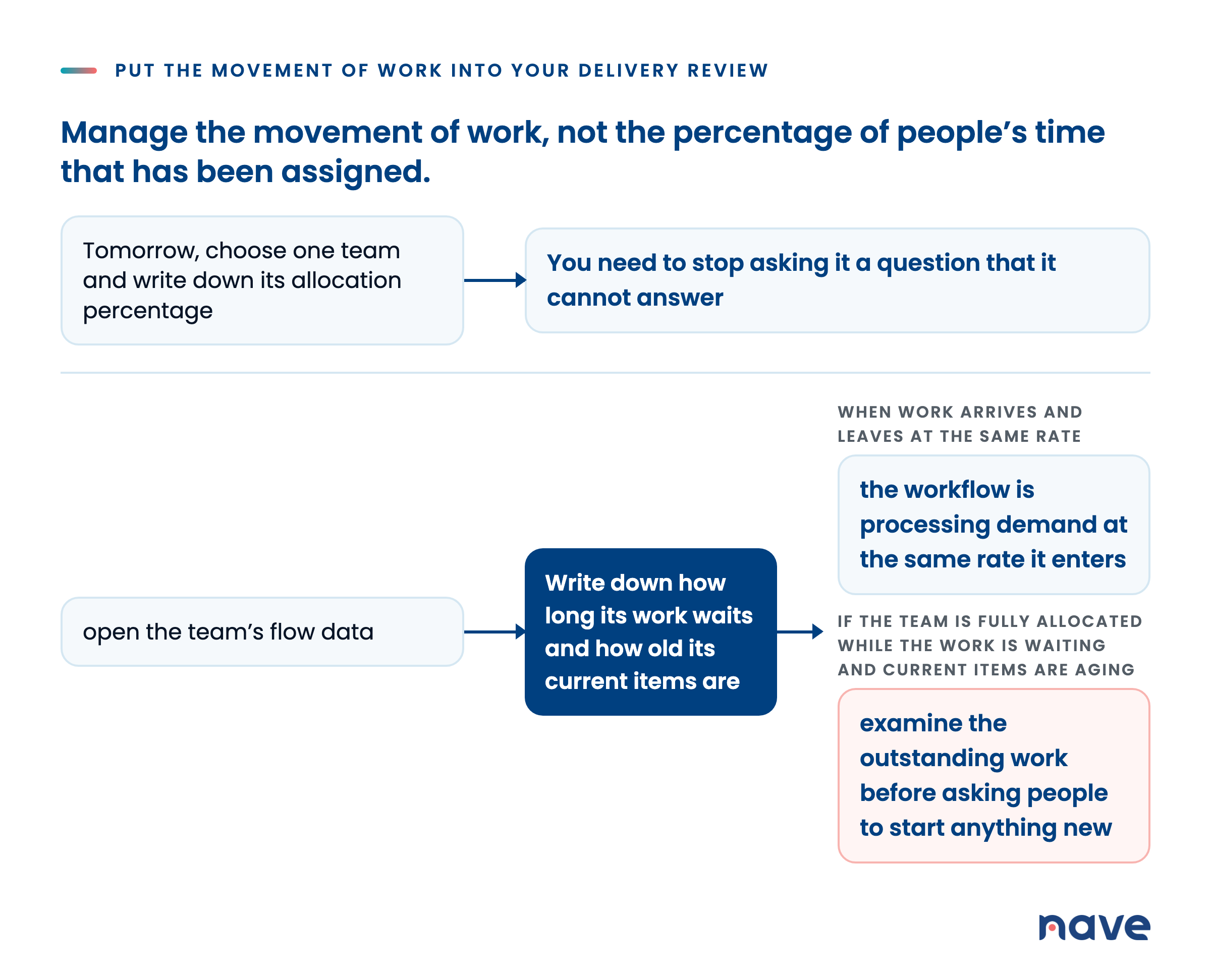 Manage the movement of work, not the percentage of people's time that has been assigned. Tomorrow, choose one team and write down its allocation percentage. You need to stop asking it a question that it cannot answer. open the team's flow data. Write down how long its work waits and how old its current items are. When work arrives and leaves at the same rate. the workflow is processing demand at the same rate it enters. If the team is fully allocated while the work is waiting and current items are aging. examine the outstanding work before asking people to start anything new.