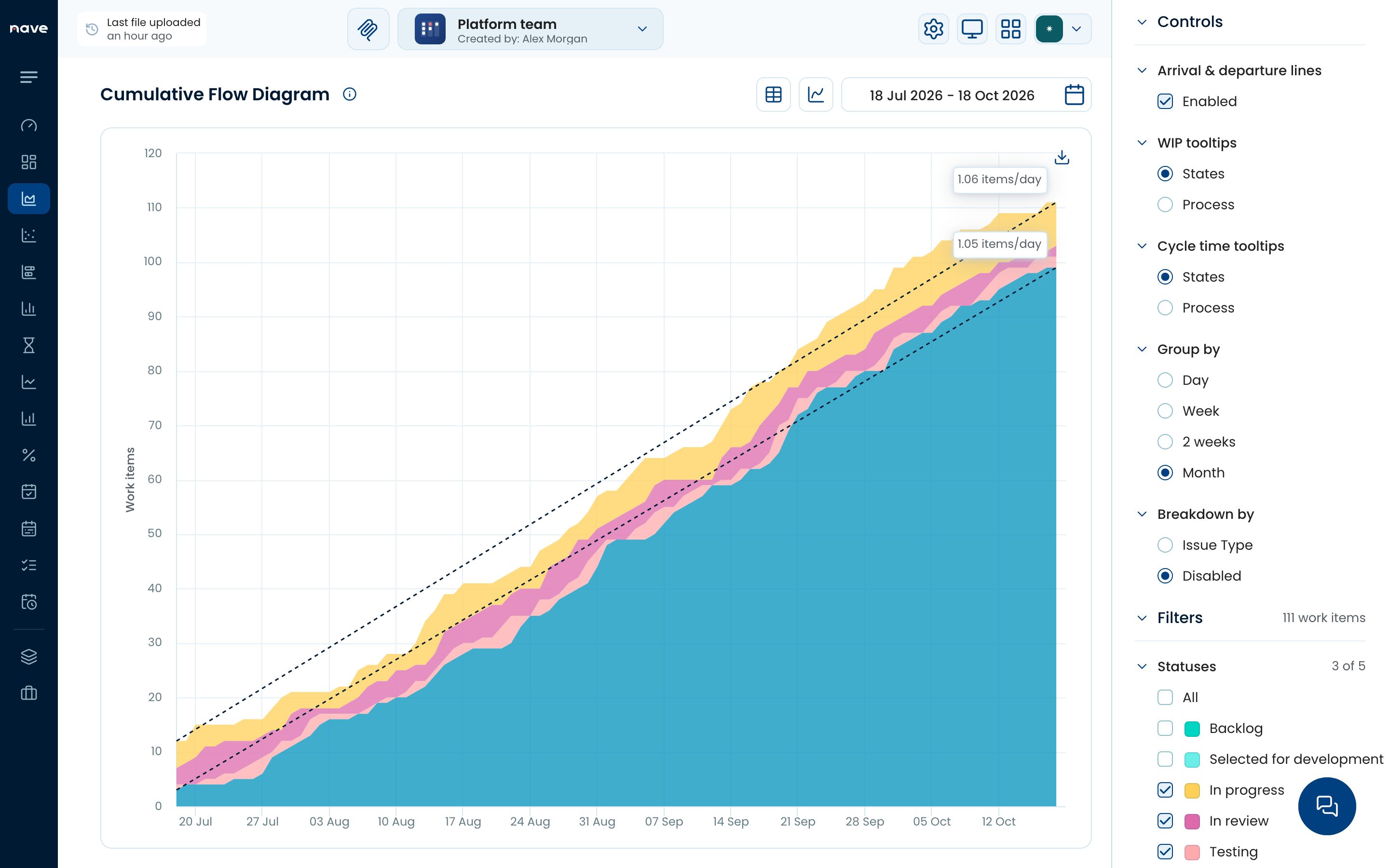 The cumulative flow diagram in Nave with the arrival rate at 1.06 items per day and the departure rate at 1.05