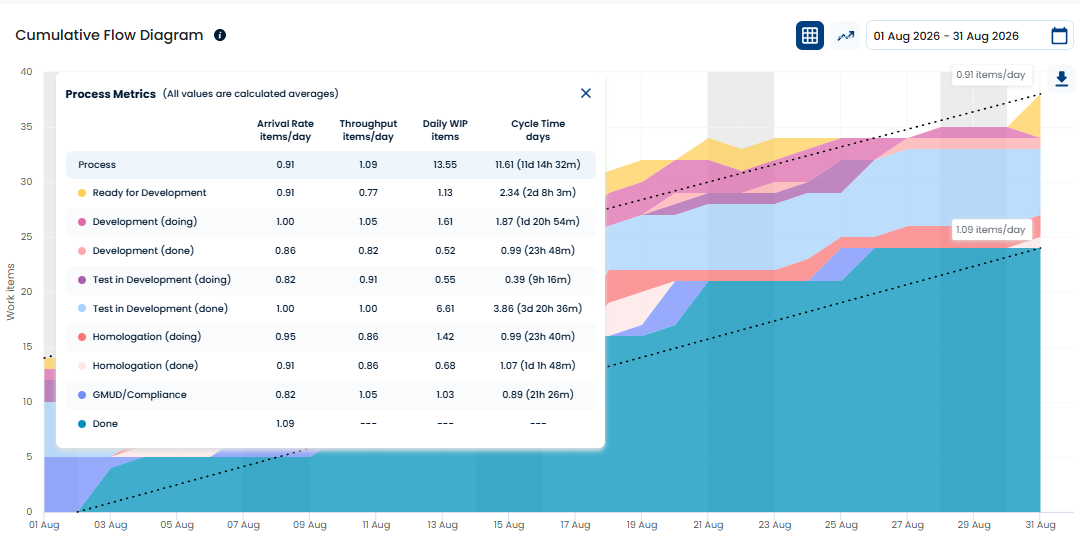 The same workflow measured again across August: Cycle Time down to 11.6 days on average, Throughput at 1.09 items a day.