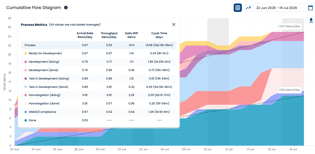 Cycle Time from Ready for Development to Done: 13.58 days on average.