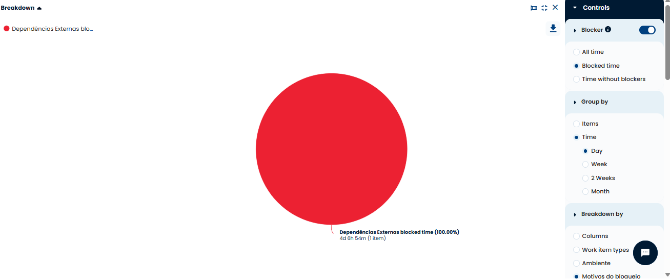 Blocked time: external dependencies accounted for more than 4 days.