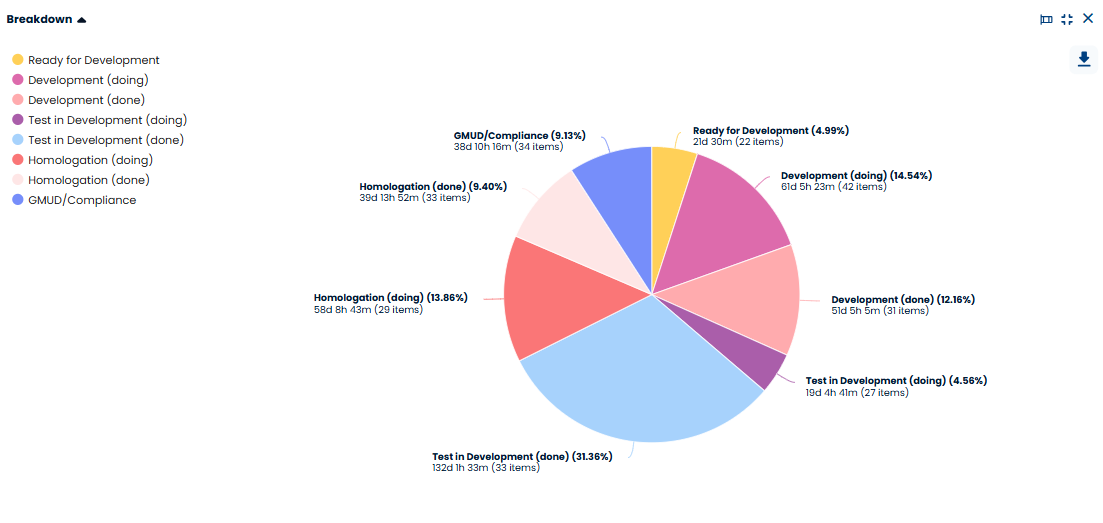 The biggest slice of the team's Cycle Time, over 31%: items already developed and tested, waiting for QA approval.