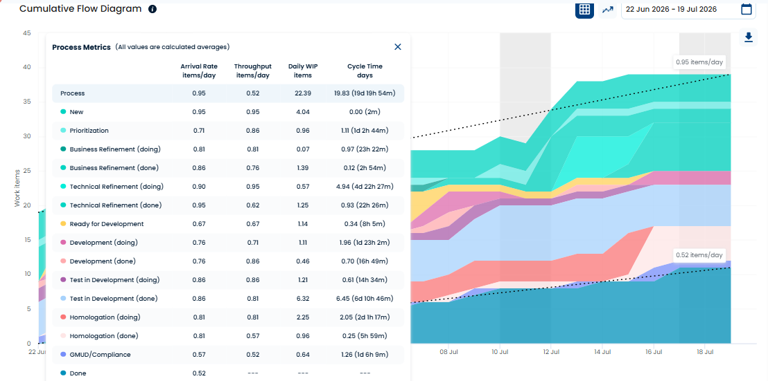 Lead Time across the full workflow: 19.83 days on average.